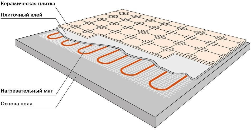 Безопасный теплый пол 0,5 м2 - фотография № 3
