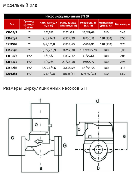 Насос циркуляционный STI CR 25/4-130, напор максимальный 4 м, 39/56/79 Вт, 130 мм. В упаковке шт: 1