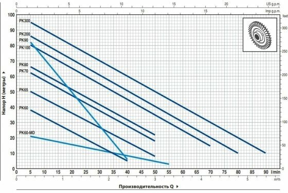 Насос вихревой Pedrollo PKm 65 (0,50 кВт, 1x230 В, PN6, Qmax 50 л/мин, Hmax 55 м)
