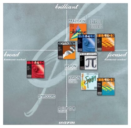 Струны для смычковых Thomastik - фото №4