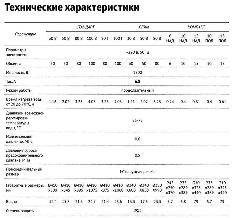 Водонагреватель электрический накопительный UNIPUMP слим 50 В