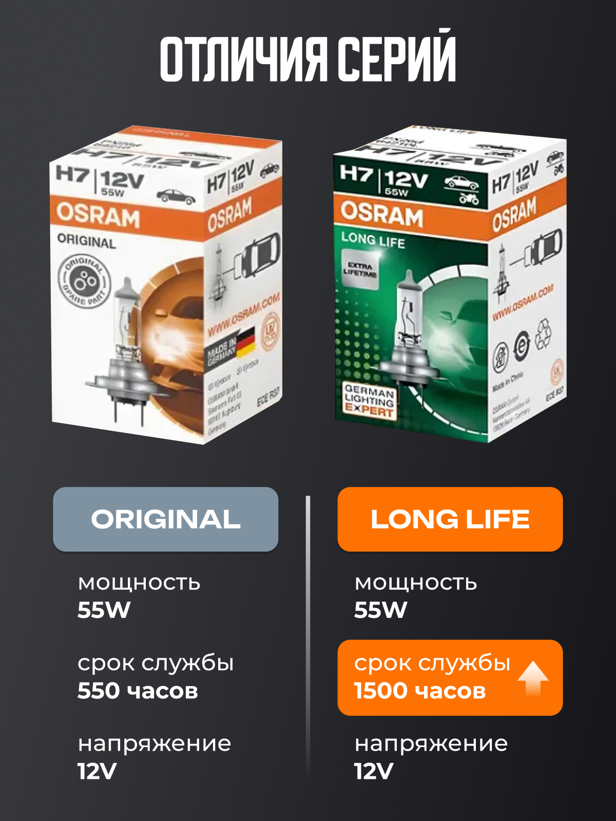 Лампы автомобильные H4 Osram Longlife, 60/55W, 12V, 2шт 64193 — фото 1