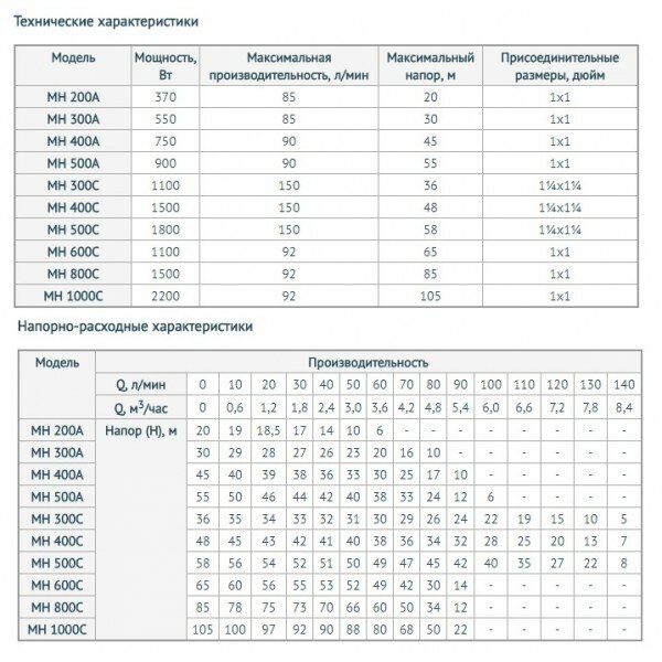 насос поверхностный Unipump МН-1000 С - фото №11