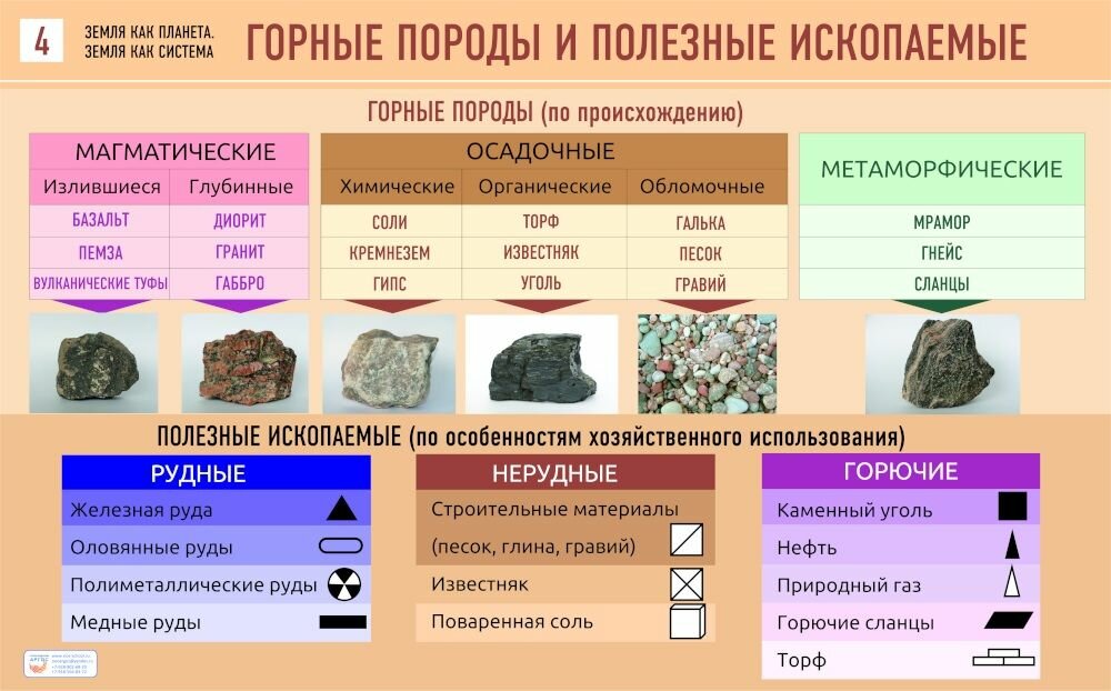 Таблица демонстрационная "Горные породы и полезные ископаемые"