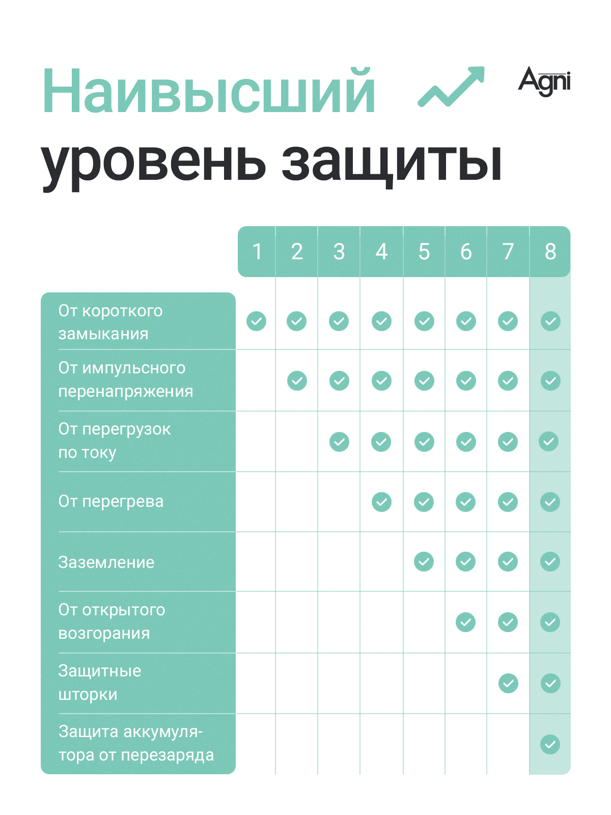 Сетевой фильтр с выключателем для каждой розетки AGNI, 5 розеток 220В, 2 USB 1 Type-C, 4000Вт / 16А, черный, кабель 2 м — фото 1
