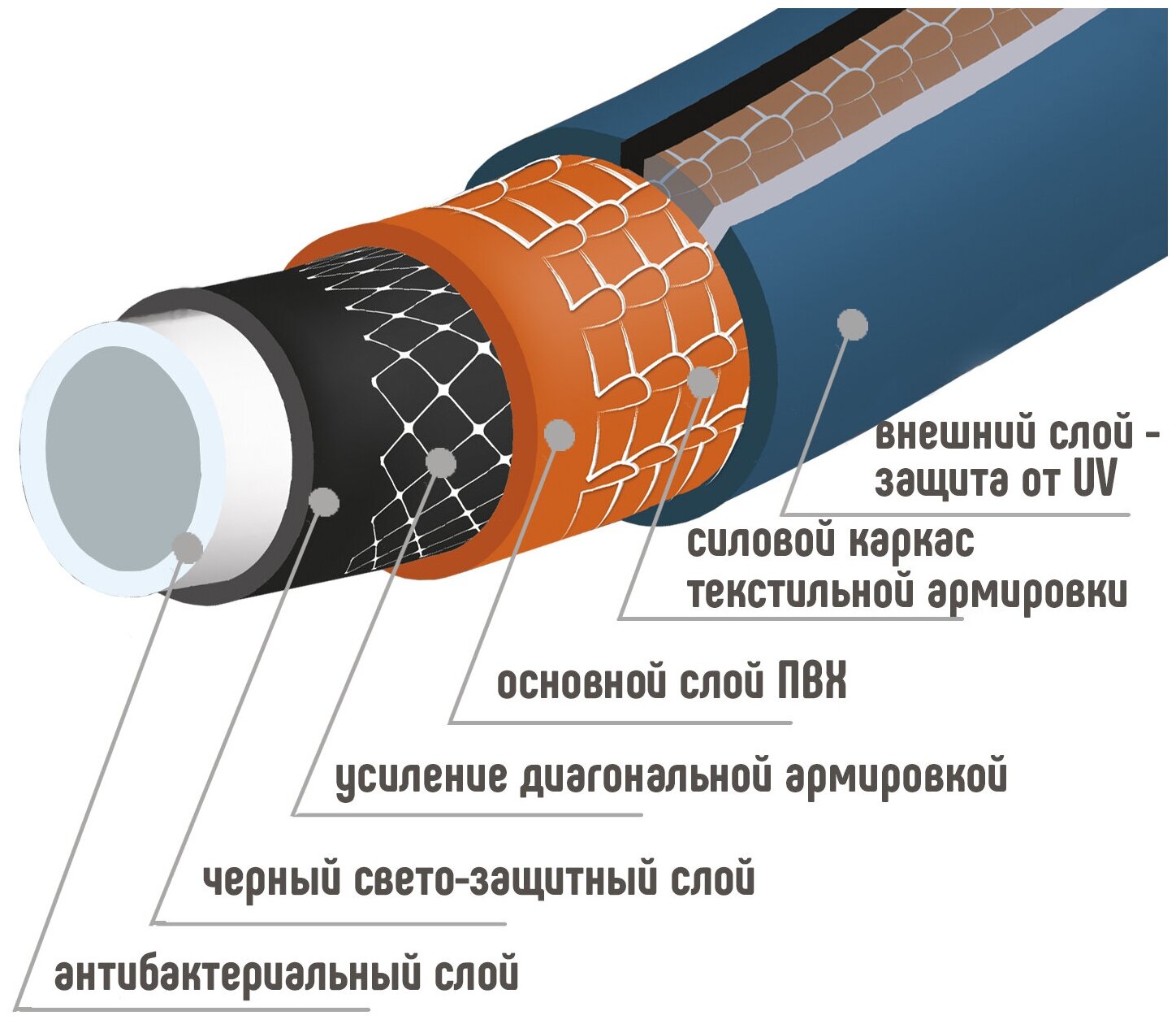 Шланг 3/4" х 20м Престиж шестислойный ТЭП УФ-00002738 - фотография № 5