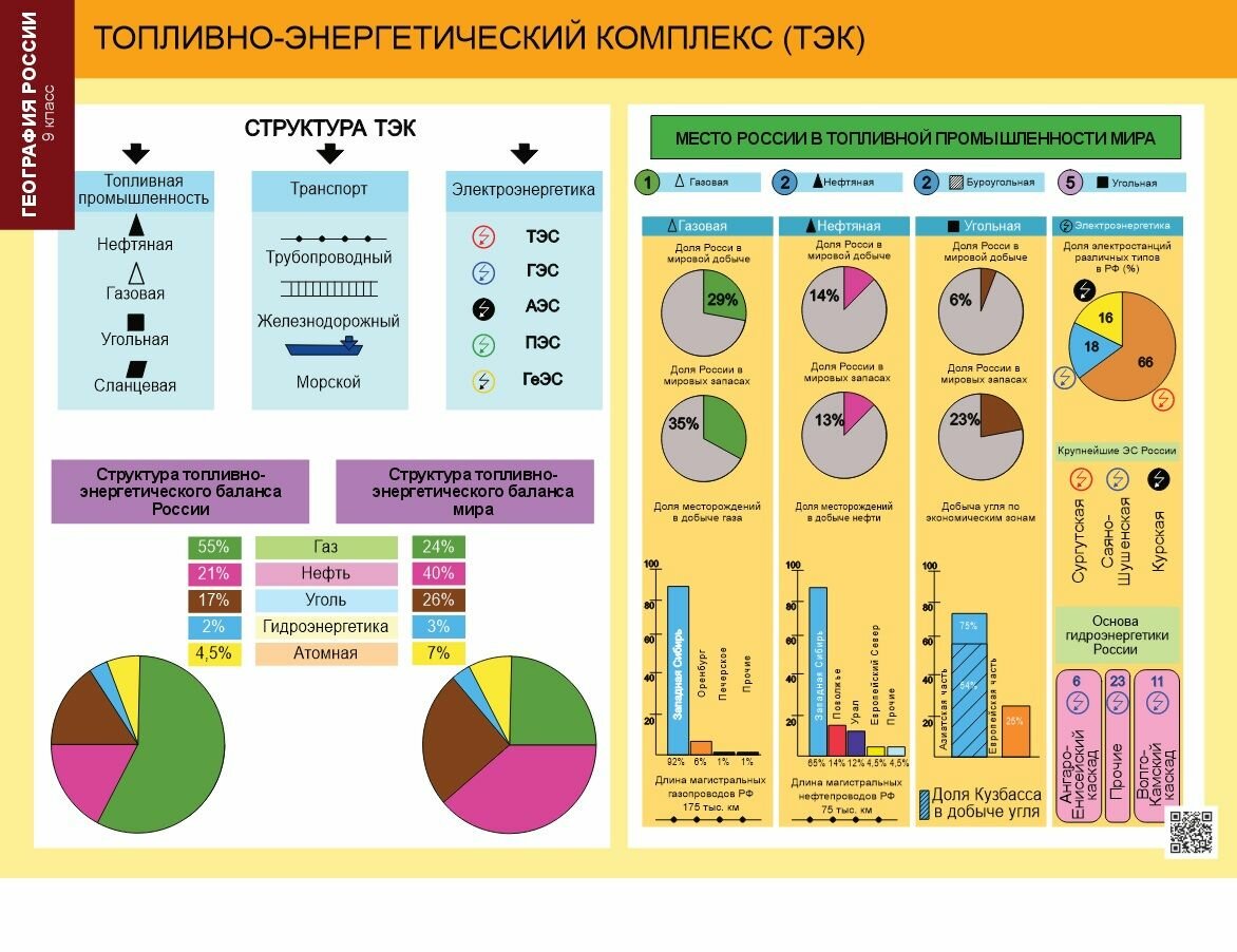 Комплект раздаточных таблиц. Хозяйство и регионы России