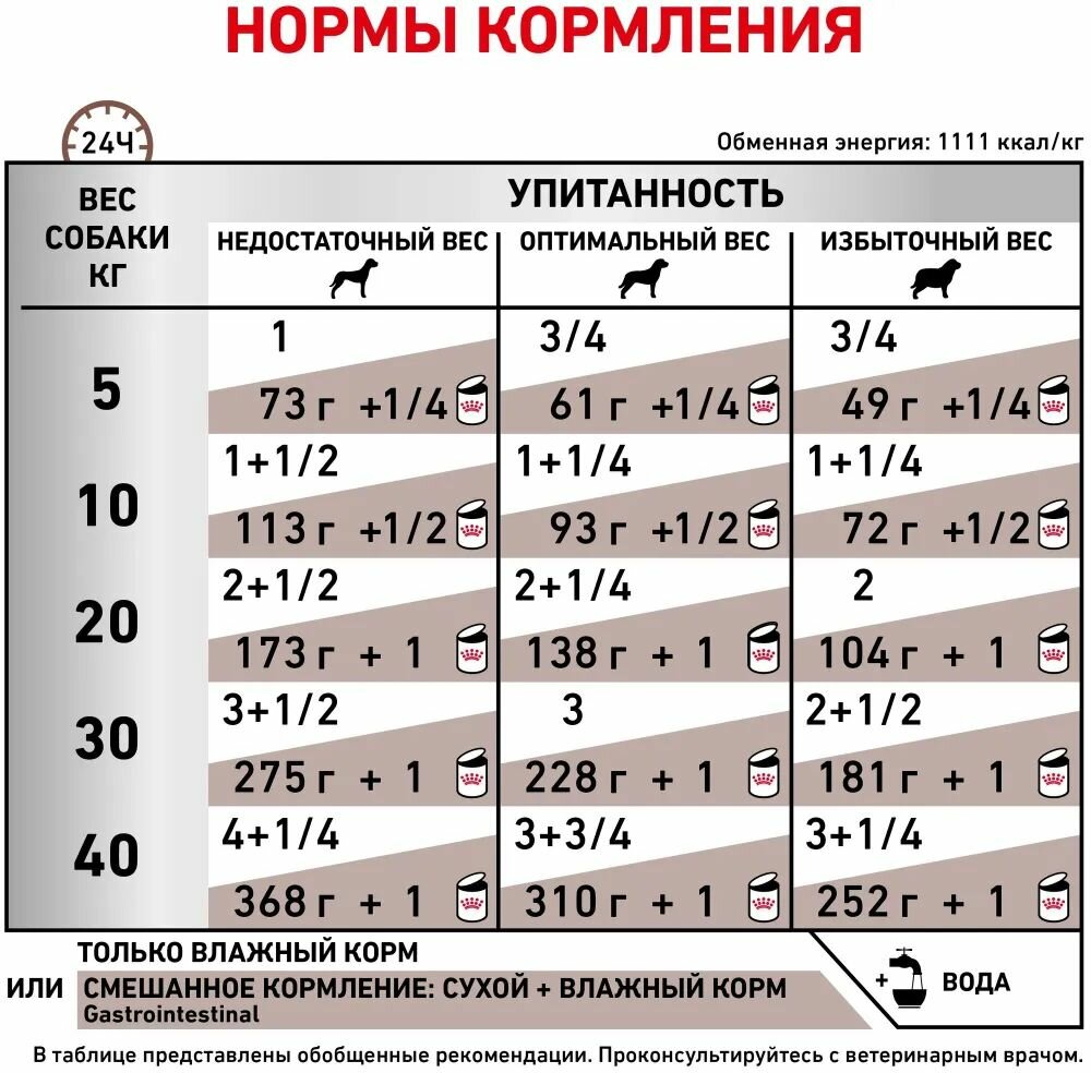 Royal Canin Gastrointestinal Low Fat (паштет) Влажный диетический корм для собак при нарушениях пищеварения (8шт по 420г) — фото 1