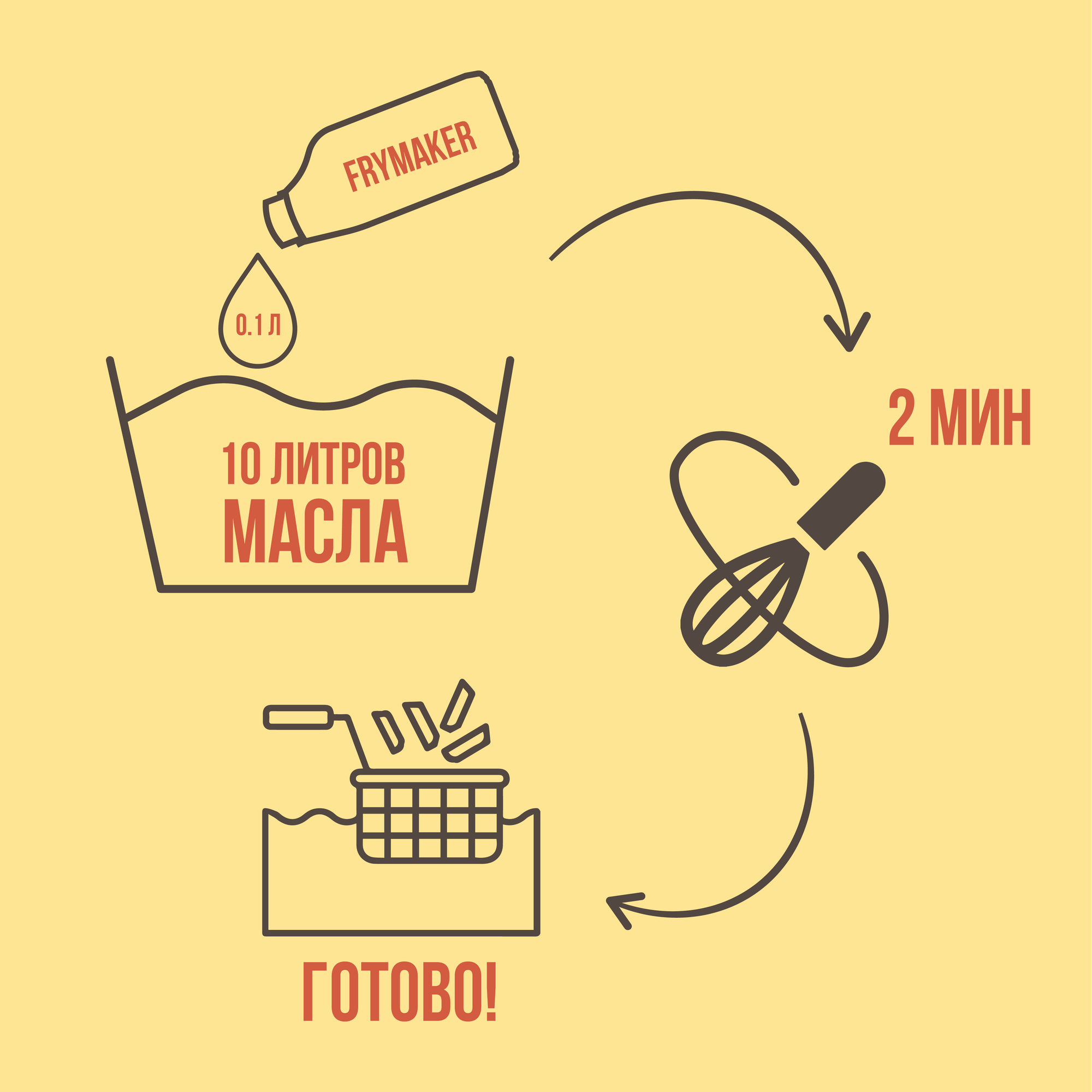 Концентрат для создания фритюрного масла, пищевая добавка FRYMAKER REST, без ГМО, 1л — фото 1