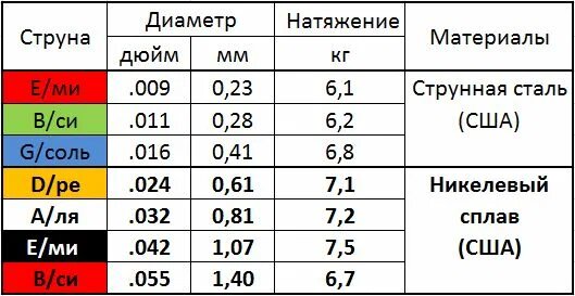 Струны для 7-ми струнных электрогитар HitDrive NH 7L (основа на гексагональном керне с никелевым сплавом) — фото 1