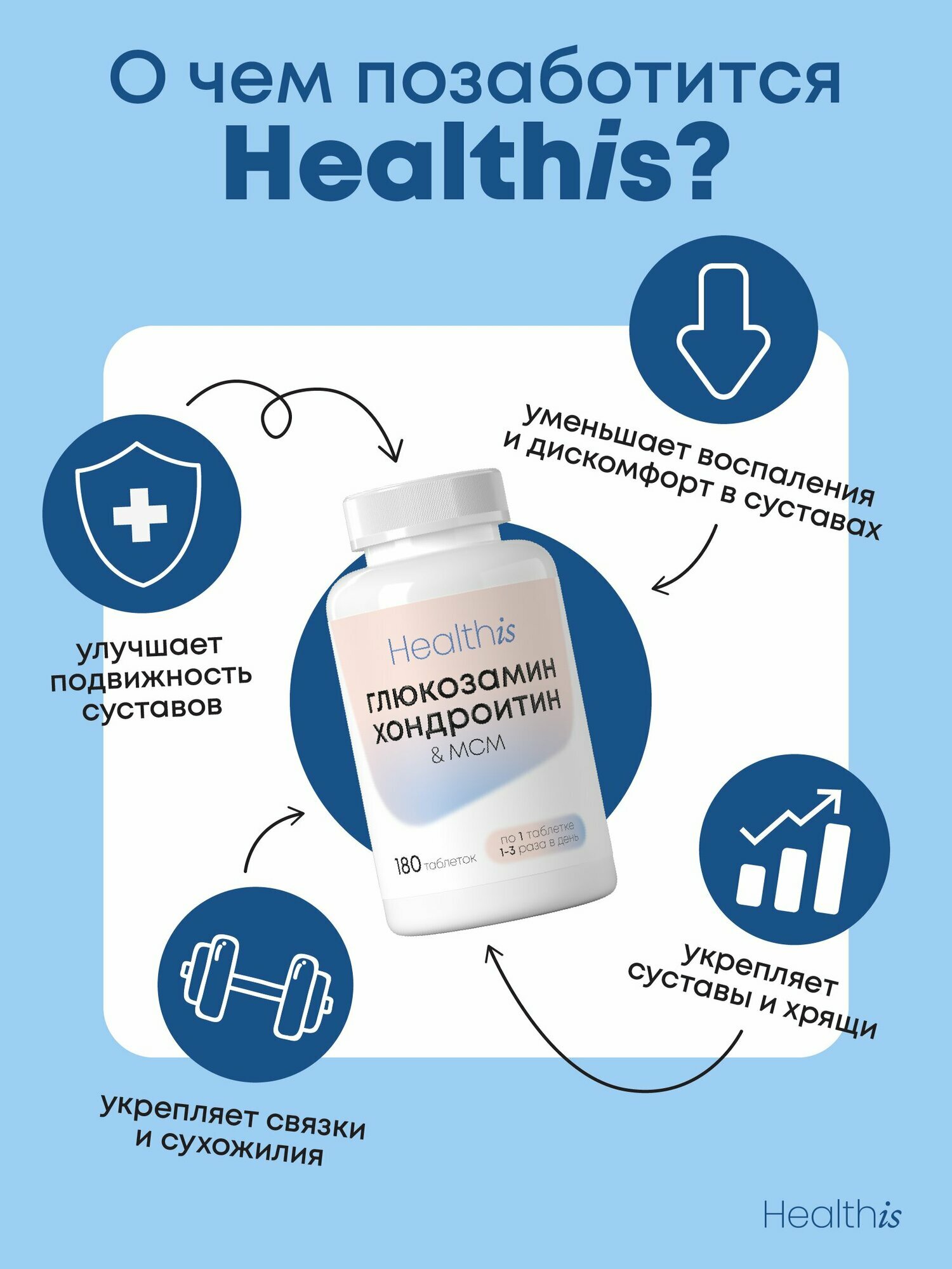 Глюкозамин+хондроитин+МСМ для суставов / Glucosamine Chondroitin MSM витамины для суставов, связок и костей ,180 шт — фото 1