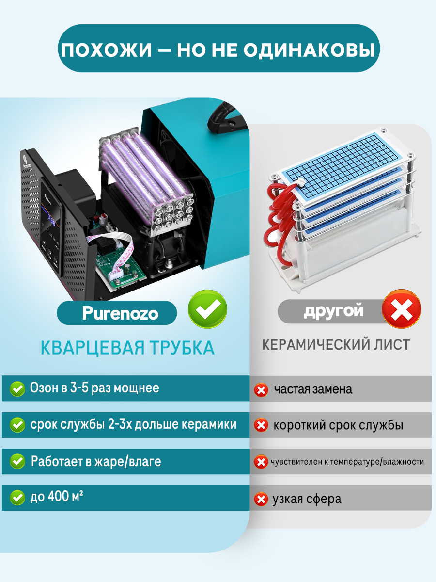 Озонатор воздуха для дома с дисплеем и 12 кварцевой трубкой, Дезинфекция, устранение запахов и антибактериальная защита — фото 1
