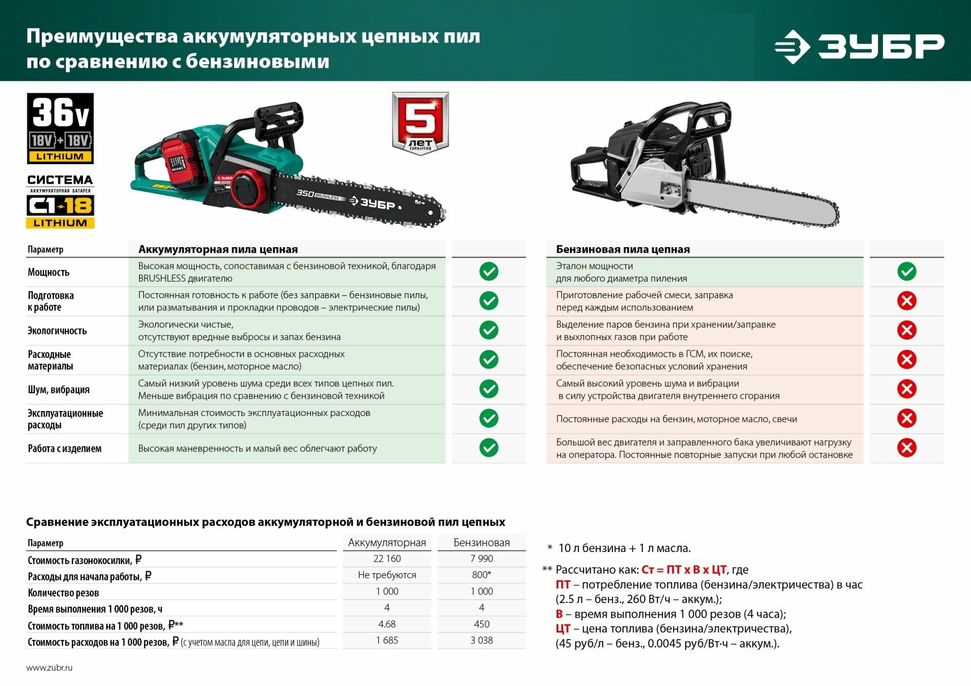 Цепная пила Зубр , аккумуляторная, 36В, 4Ач - фото №12