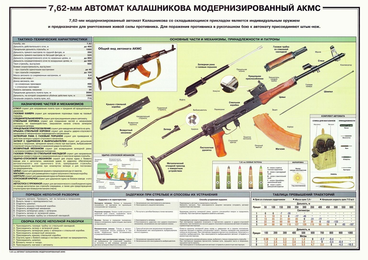 Автомат Калашникова модернизированный (акмс) 762 мм - характеристики. 60*85 см. плакат А2_075.