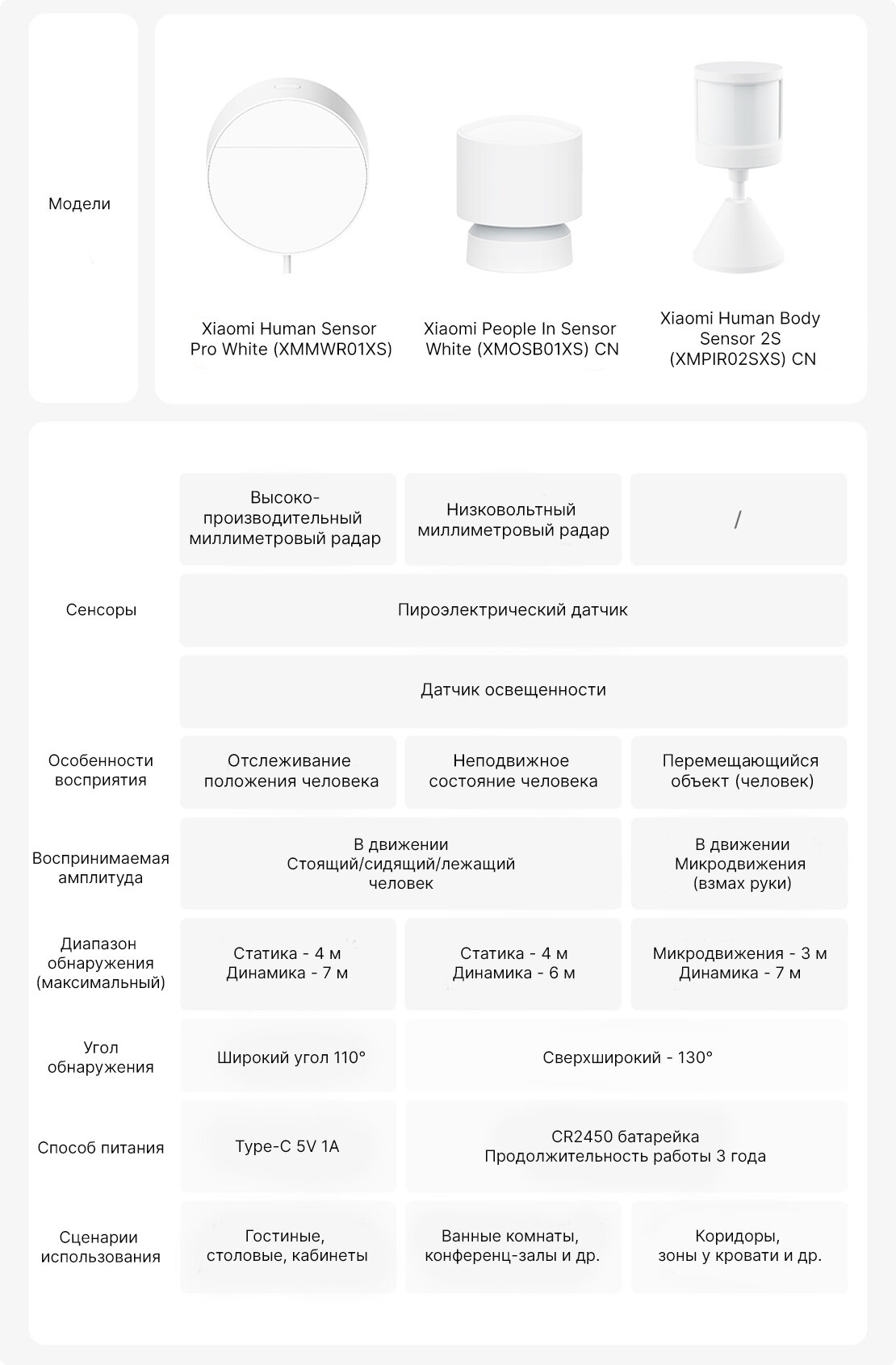 Картинки Датчик присутствия Xiaomi Human Sensor Pro White (XMMWR01XS)