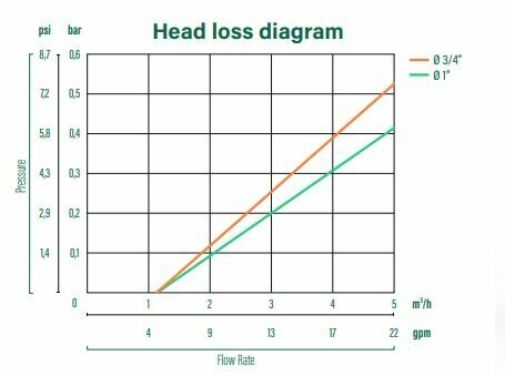 Фильтр дисковый Irritec 3/4"Disc (5 м3/ч,125 микрон), IFYDVCDLM2CON — фото 1