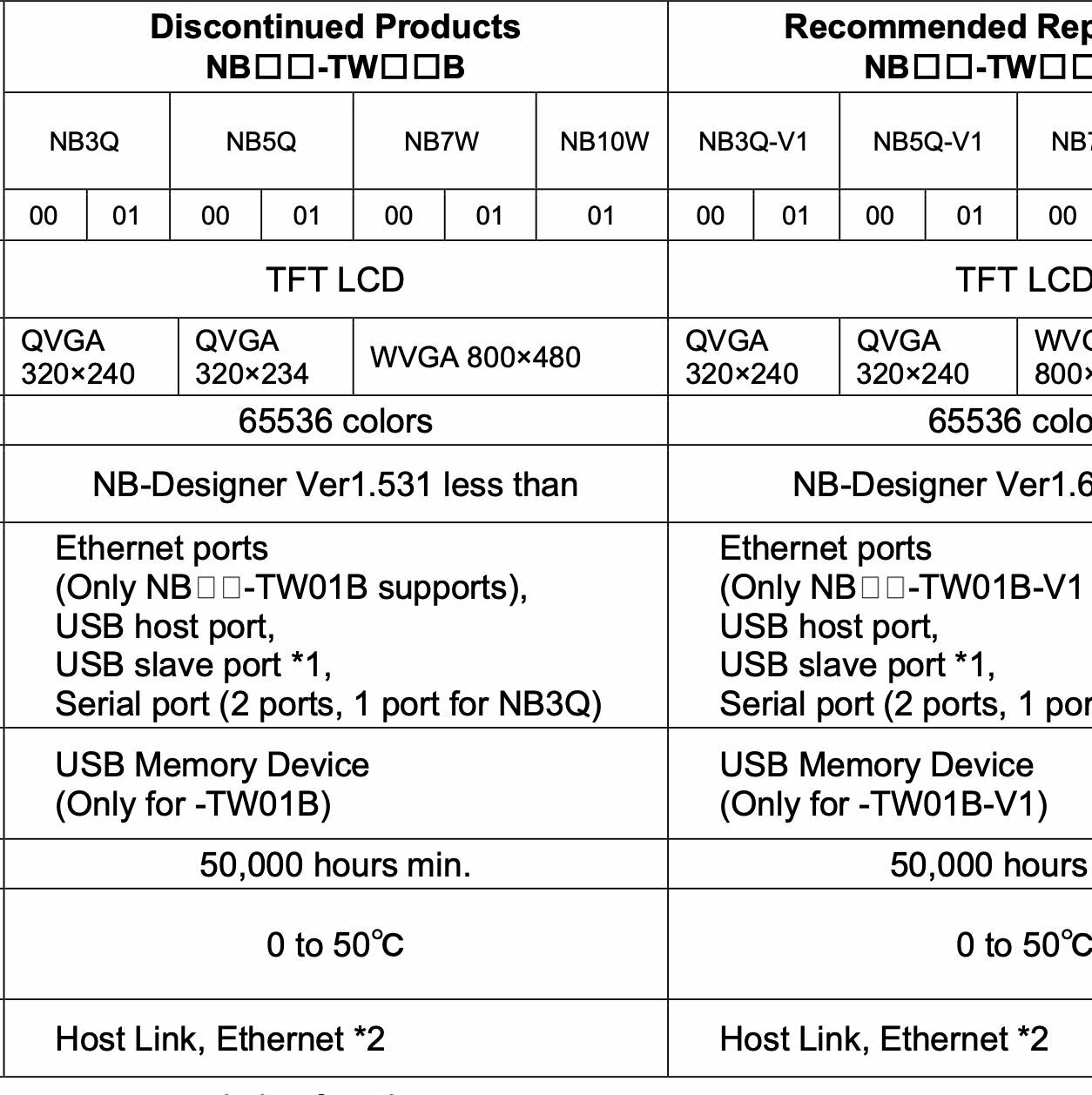 NB5Q-TW01B-V1операторская панель Омрон 5 дюймов — фото 1