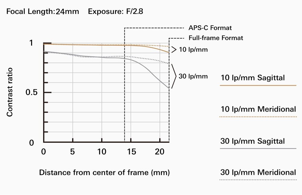 Объектив Tamron 24mm F/28 Di III OSD (F051)