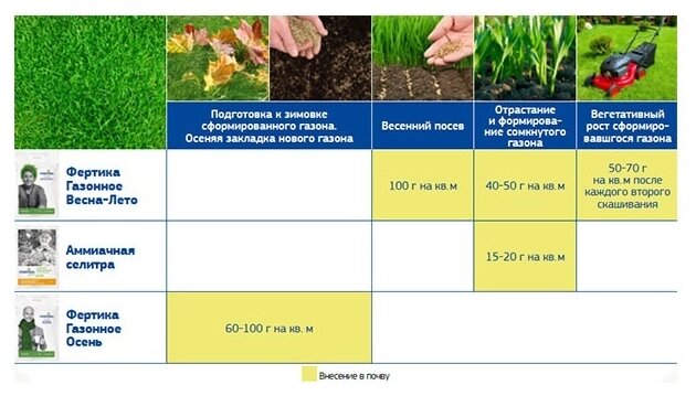 Удобрения Фертика для газона весна-лето (Fertika) 10 кг - фотография № 2