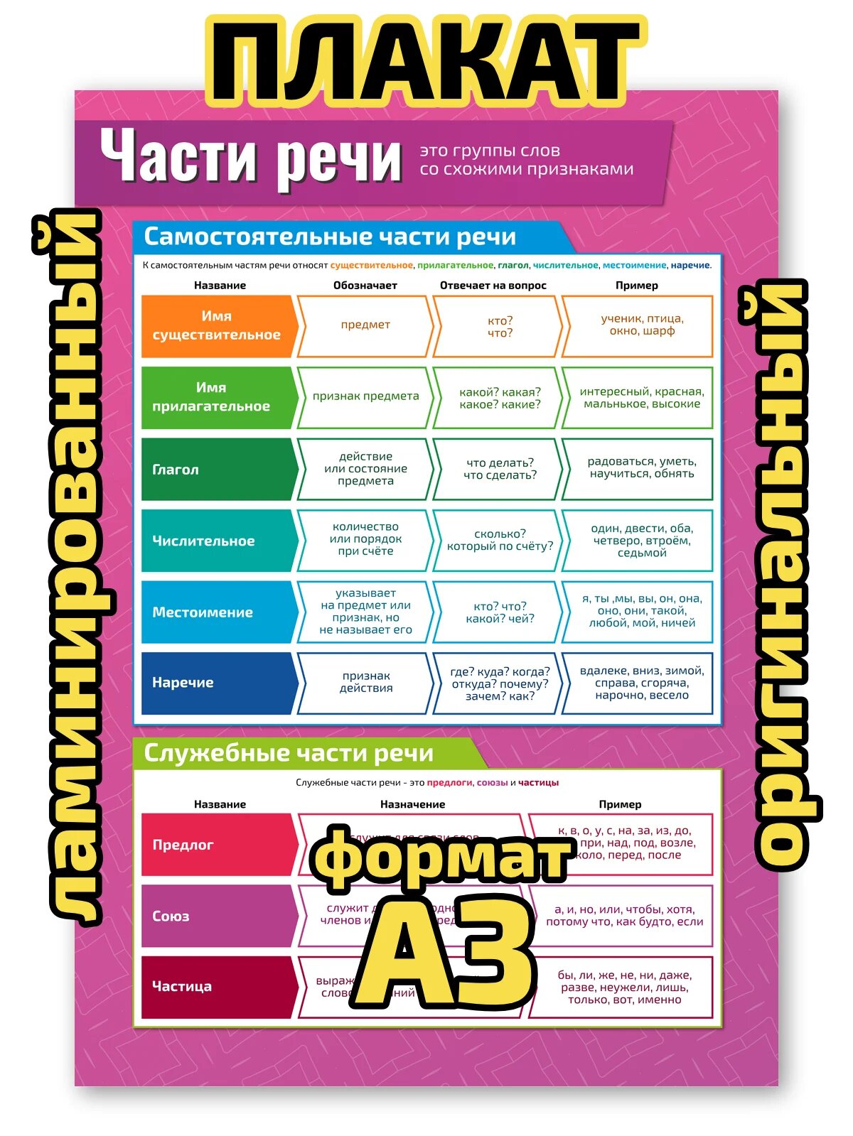 Плакат Квинг "Части речи", ламинированный, А3, для изучения русского языка