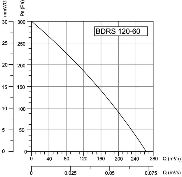Радиальный вентилятор Bahcivan BDRS 120-60 - фотография № 2