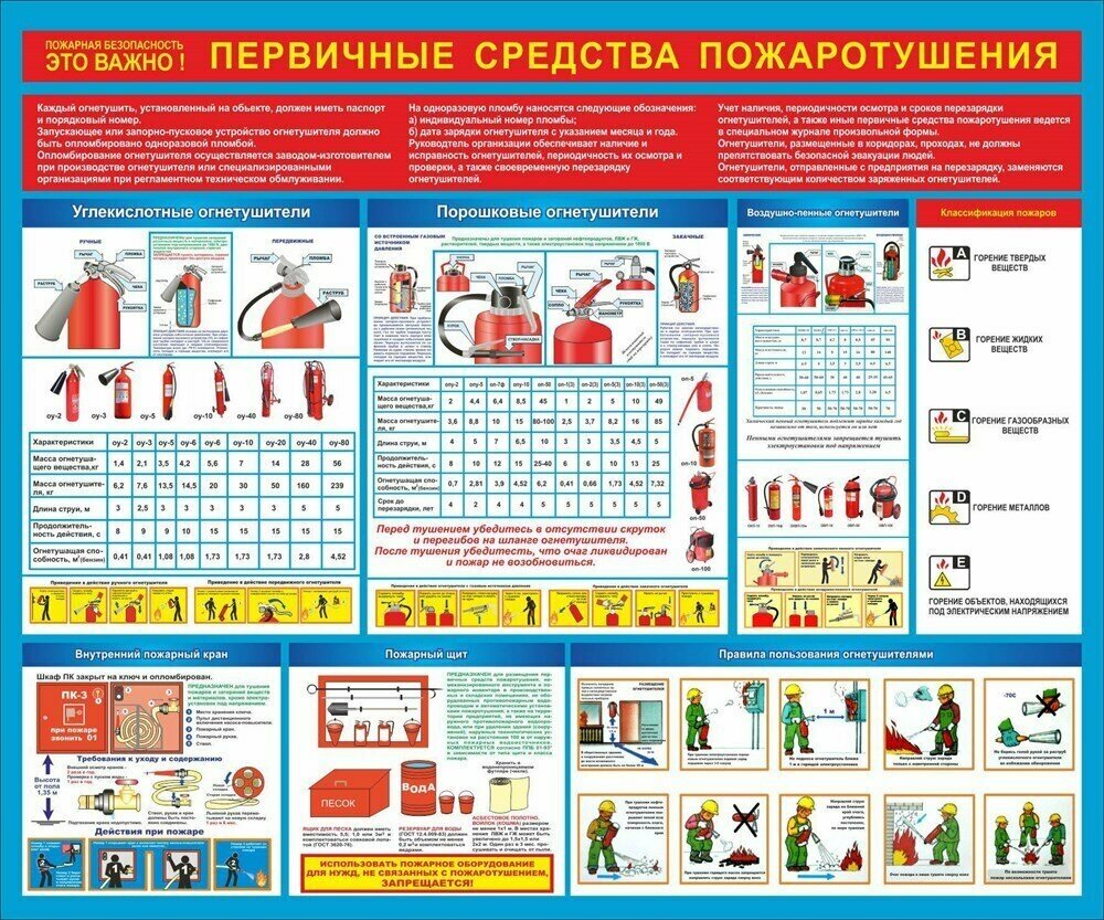 Стенд Первичные средства пожаротушения размер 1200 х 1000 пластик 3 мм