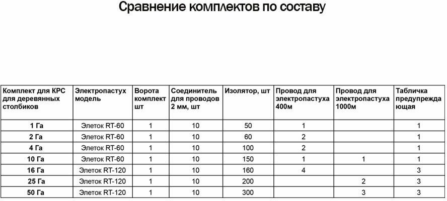 Электропастух для КРС коров, комплект 10 Га/1400м, для дерев - фотография № 9