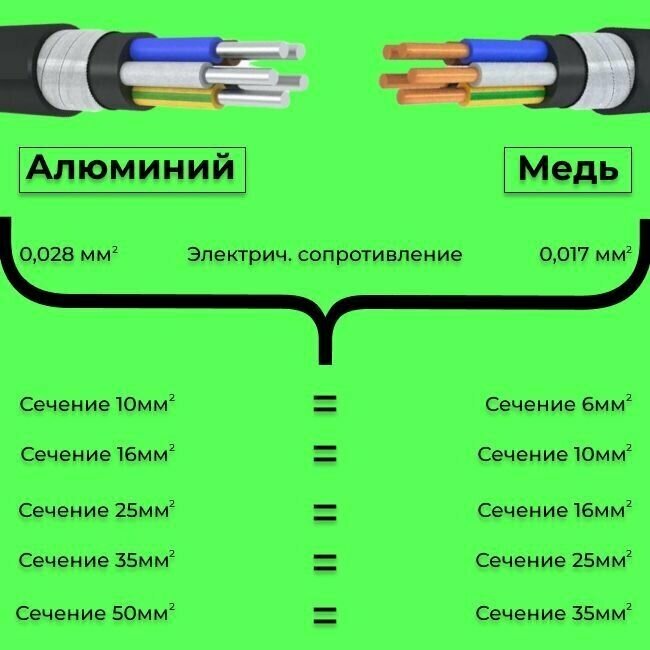 Провод электрический/кабель алюминиевый бронированный ГОСТ авбшв 5х16 - 1 м. - фотография № 3