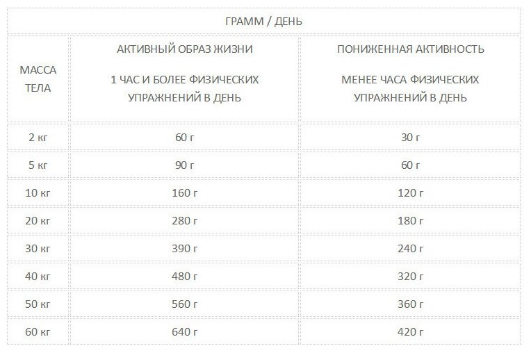 Как выглядит 100 грамм корма Сухой корм для собак Acana Regionals Grasslands, беззерновой - купить по выгодно