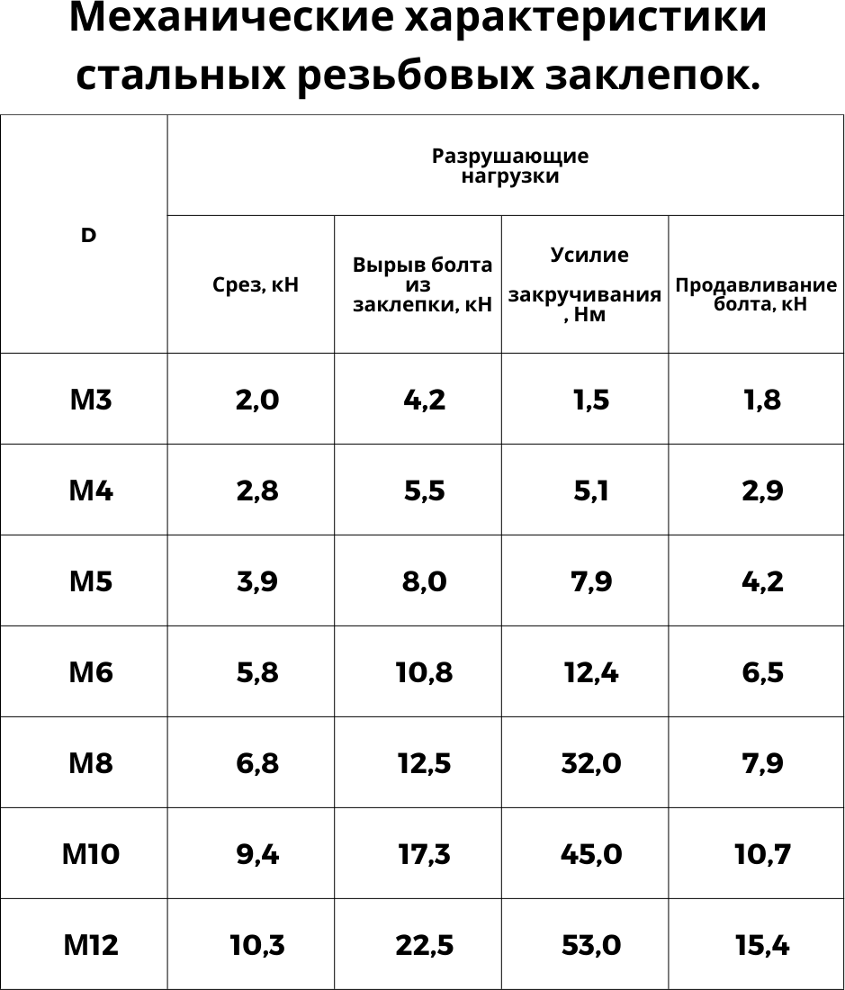 Заклепка резьбовая стальная М12, 10шт - фотография № 6