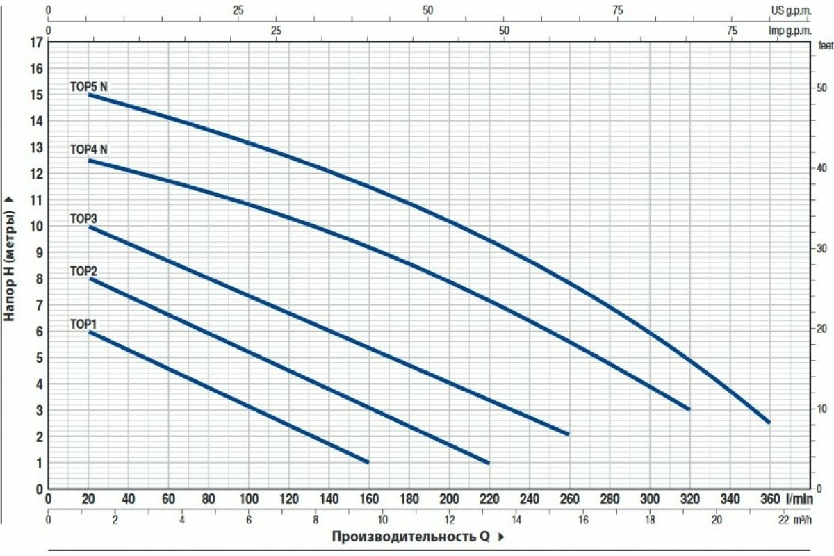 Насос дренажный Pedrollo TOP 5-GM (0,92 кВт, Qmax 360 л/мин, Hmax 15.5 м, кабель 10 м)