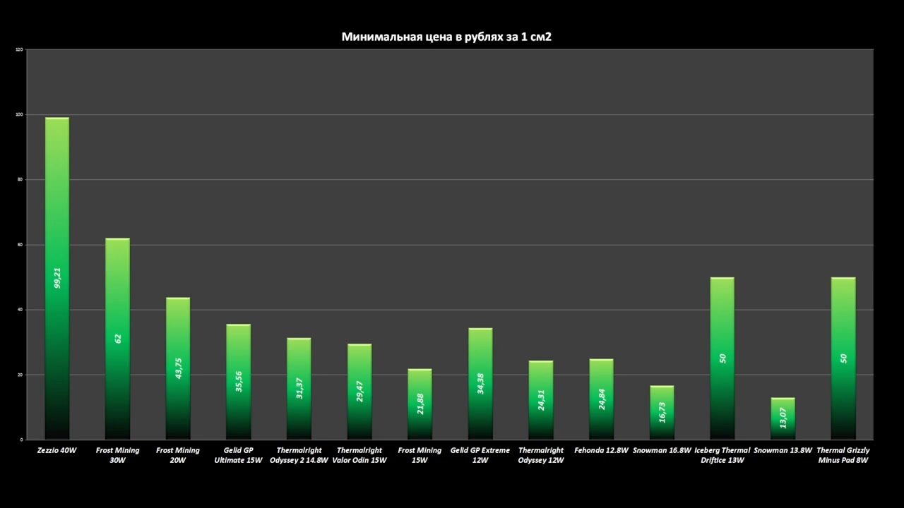 Термопрокладка 0.5 мм 15 Вт/мК 80*40 мм для видеокарты, ноутбука, консоли, компьютера, ссд, асика FrostMining Maximum Extremal Pads — фото 1