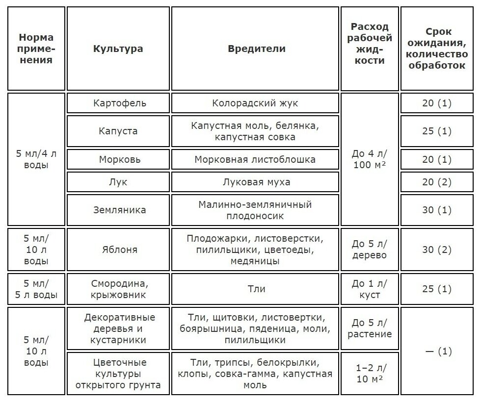 175мл Алатар 25 мл х 7шт средство от тли, от белянок, листовертки от, от клещей, долгоносика, от колорадский жук - фотография № 7