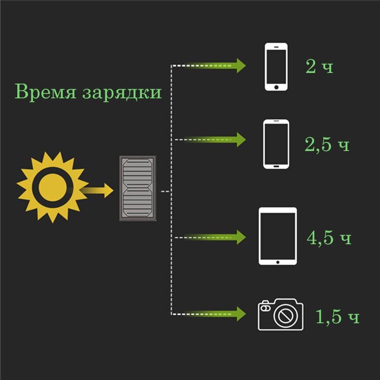 Солнечная панель/батарея портативная зарядка USB 21W - фотография № 8
