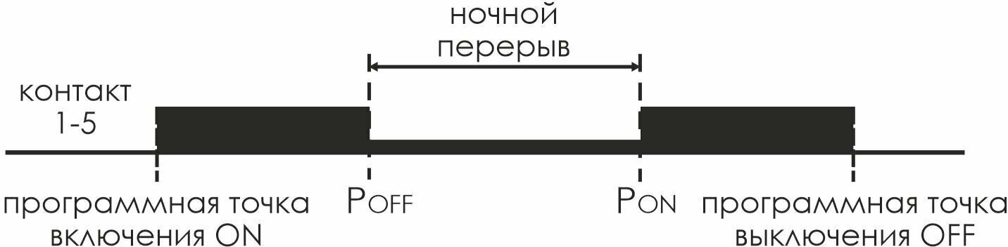 Таймер F&F PCZ-525-1