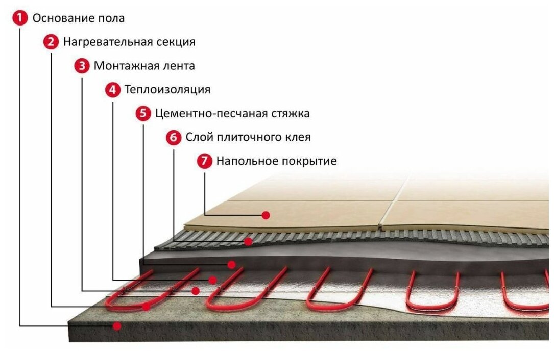 Кабельный теплый пол электрический в стяжку Теплософт Профи 5м 75Вт под плитку, ламинат, паркет, линолеум, ковролин - фотография № 3