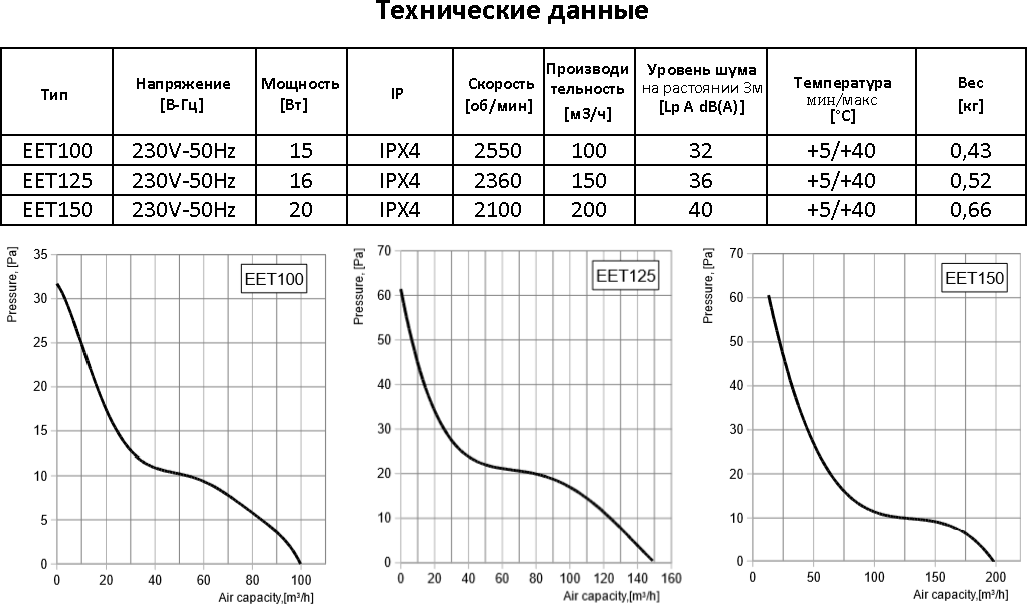 Вентилятор накладной Europlast EET 150 A - фотография № 8