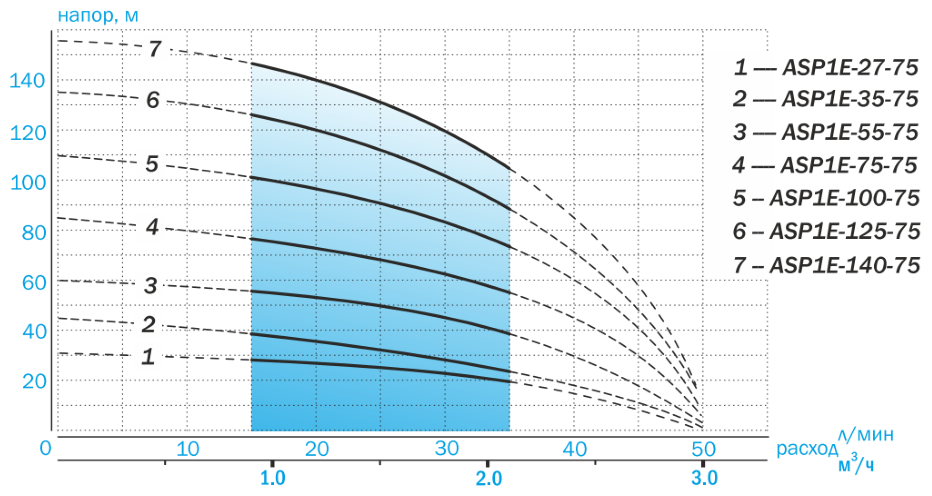 Скважинный насос Aquario ASP 1E-140-75 - фотография № 17