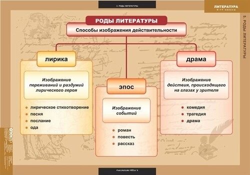 Комплект таблиц "Литература 5-11 класс. Теория литературы" (20 шт, 68х98см)