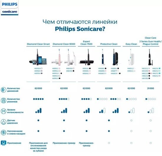 электрическая зубная щетка Philips - фото №9