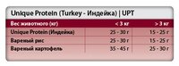 Корм для собак TROVET (0.8 кг) 1 шт. Unique Protein UPT (Turkey) cat&dog