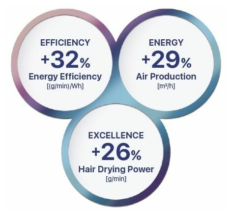 Фен Valera Professional Epower 2020 (EP2020 eQ RC D) — фото 1