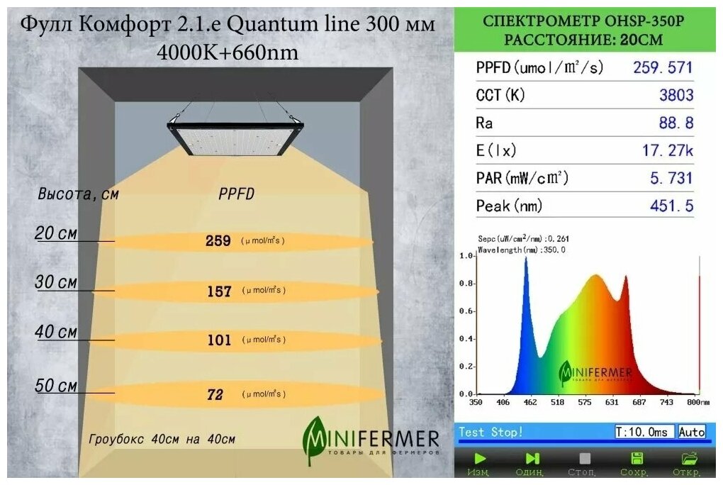 Полноспектральная фитолампа для комнатных растений Sunlike 2.1.b Quantum line 4000K+660nm эконом драйвер, 20 Вт 30см - фотография № 4