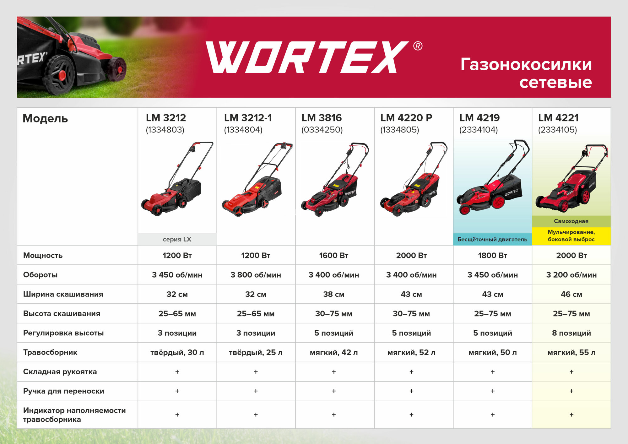 Газонокосилка электрическая WORTEX LM 3816 (0334250) — фото 1