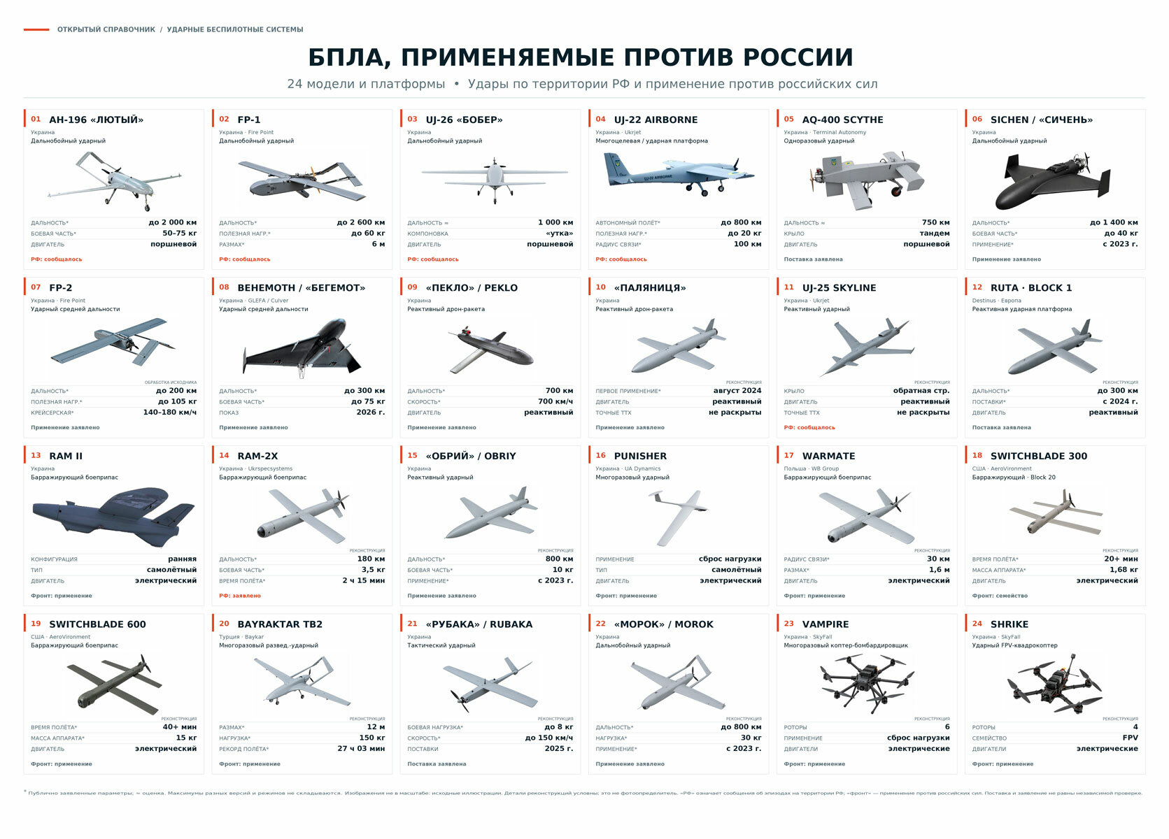 Плакат "БПЛА, применяемые против России, 24 модели и платформы"