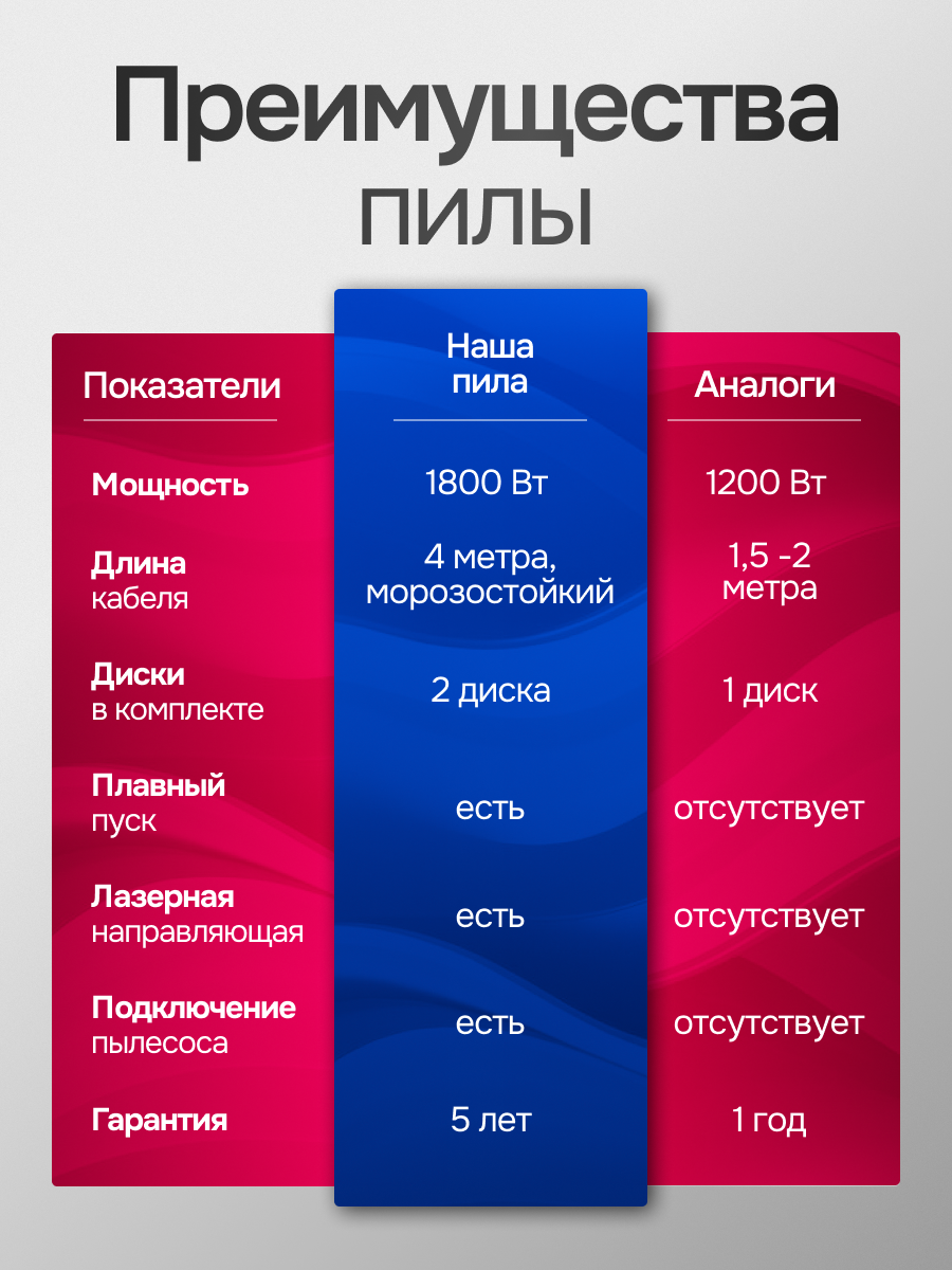 Циркулярная пила дисковая Hitman 190мм, мощность 1800, 5000 об/мин — фото 1
