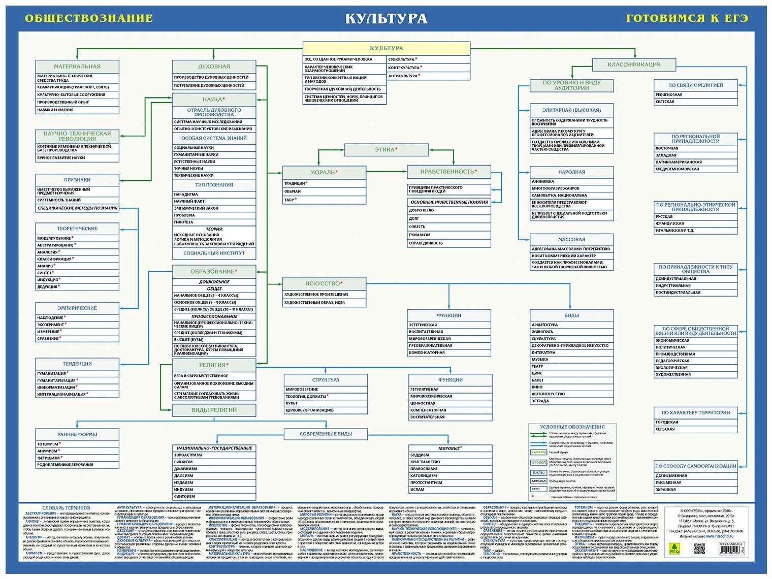 Культура. Обществознание. Готовимся к ЕГЭ. Учебное наглядное пособие.
