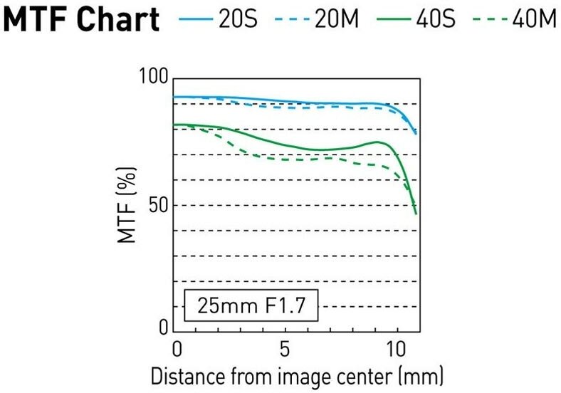 Panasonic Lumix H-H025ME 25mm f/1.7 G Aspherical ( белая коробка ) - фото №4
