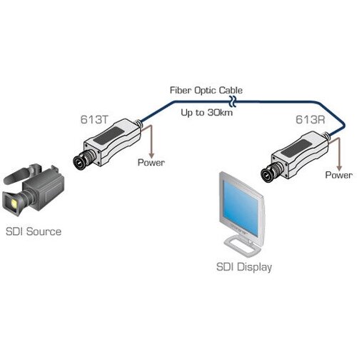 Передача по оптоволокну SDI Kramer 613R/T комплект приемо передатчика видеосигнала hd sdi sc lhc01b