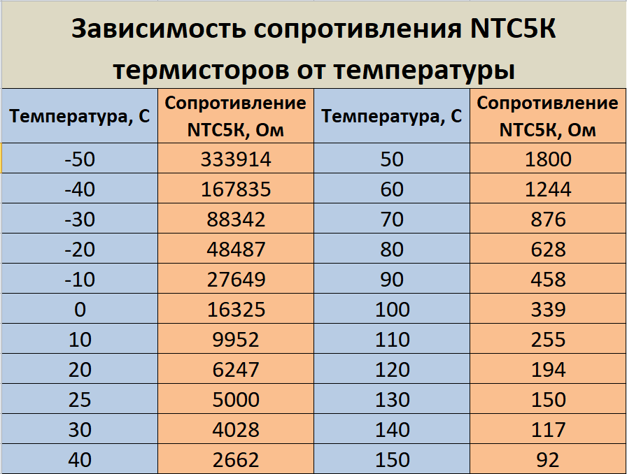 Датчик температуры, термистор NTC5K 3950 , с водонепроницаемым проводом длиной 1 метр, 1 штука - фотография № 2